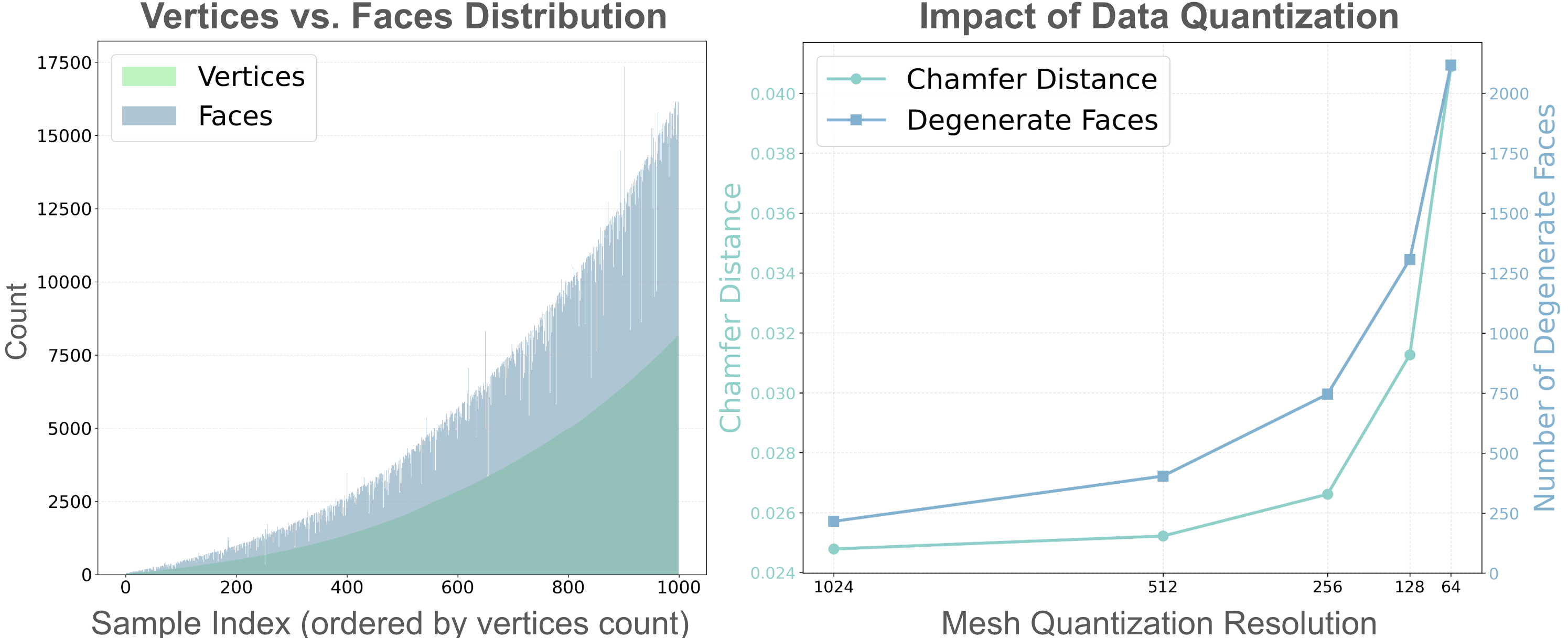 Plots showing vertices versus faces distribution and the impact of mesh coordinate quantization.