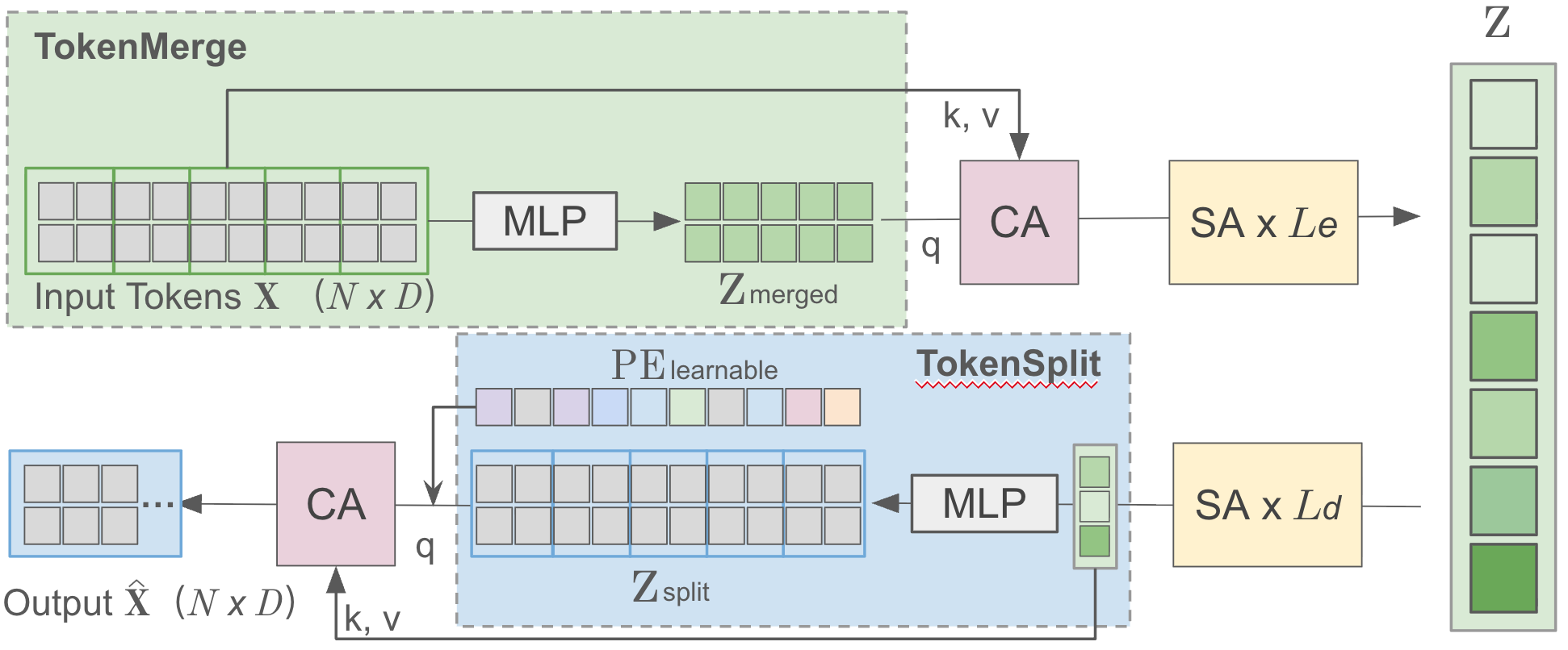 Detailed MeshVAE architecture with TokenMerge, TokenSplit, attention blocks, and latent code.