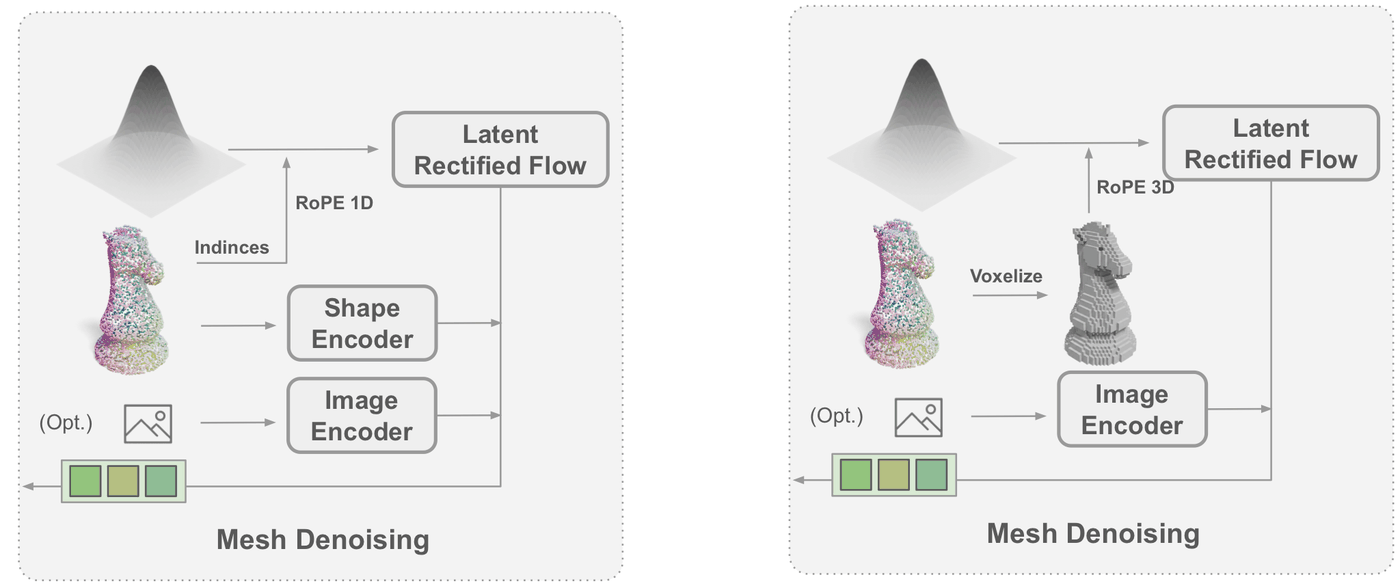Two alternative strategies for injecting shape information into the DiT via cross-attention and RoPE.