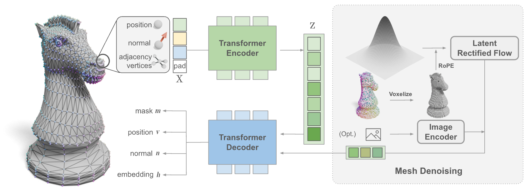 Overview of the MeshFlow pipeline from mesh representation to MeshVAE latent generation and decoded meshes.