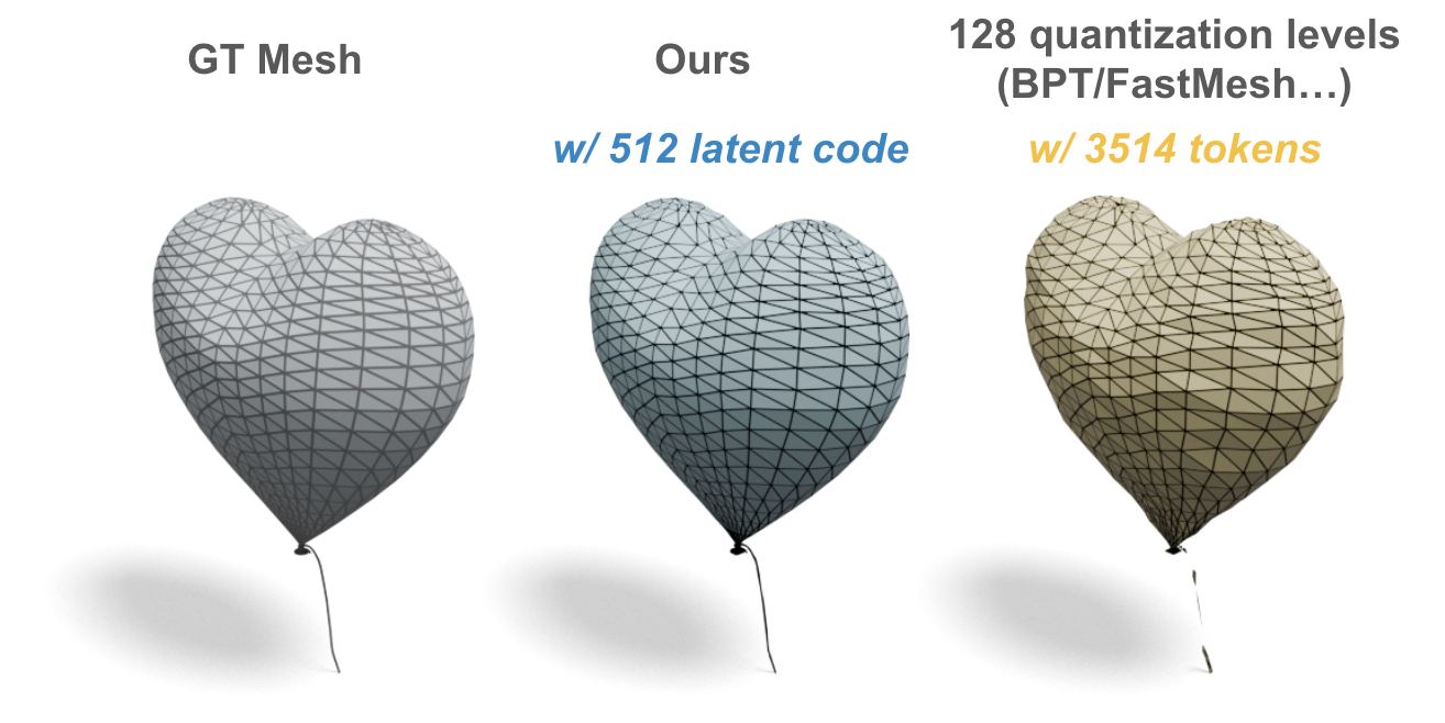 VAE comparison between ground-truth mesh, MeshFlow reconstruction, and a quantized token baseline.